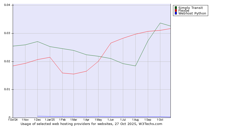 Historical trends in the usage of Simply Transit vs. Flexbe vs. Webhost Python
