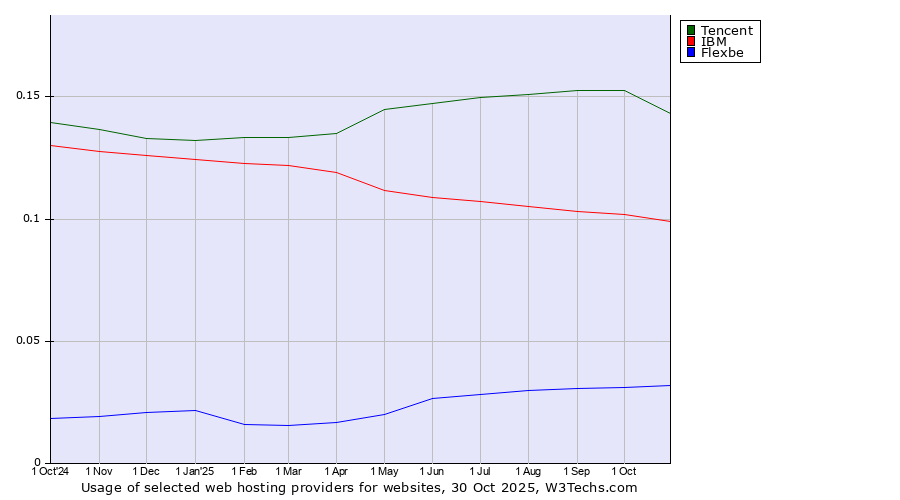 Historical trends in the usage of Tencent vs. IBM vs. Flexbe