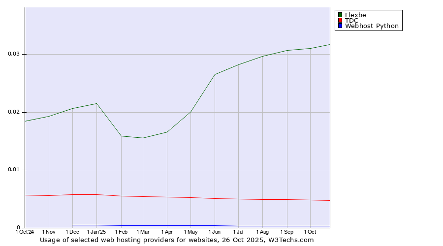 Historical trends in the usage of Flexbe vs. TDC vs. Webhost Python