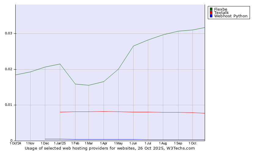 Historical trends in the usage of Flexbe vs. Textalk vs. Webhost Python