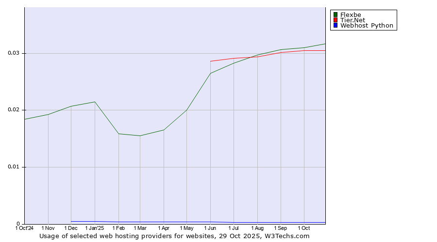 Historical trends in the usage of Flexbe vs. Tier.Net vs. Webhost Python
