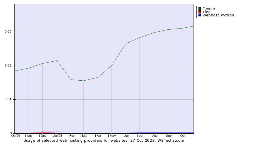 Historical trends in the usage of Flexbe vs. Ting vs. Webhost Python