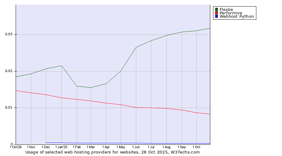 Historical trends in the usage of Flexbe vs. Performive vs. Webhost Python
