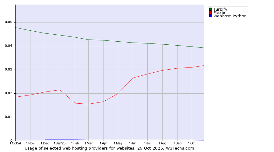 Historical trends in the usage of Turbify vs. Flexbe vs. Webhost Python