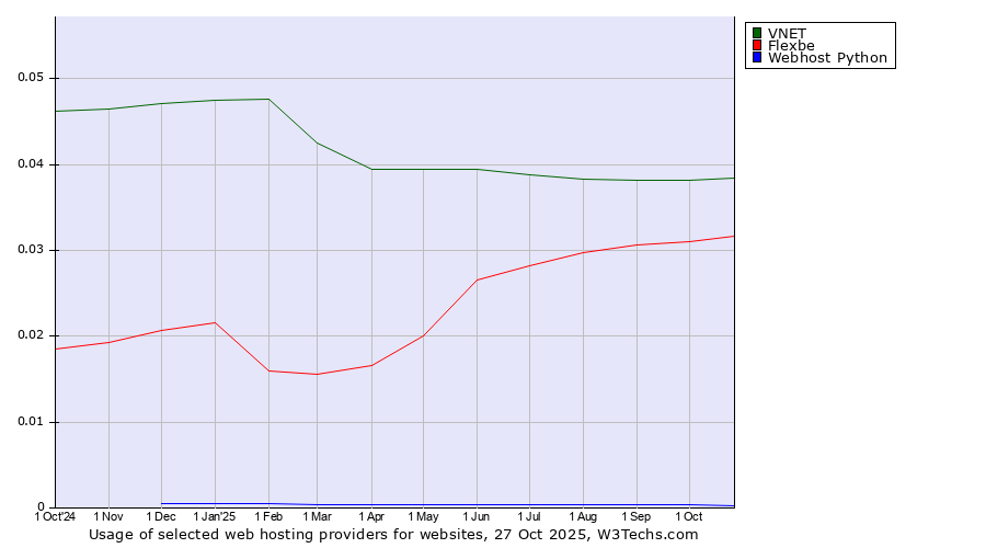 Historical trends in the usage of VNET vs. Flexbe vs. Webhost Python