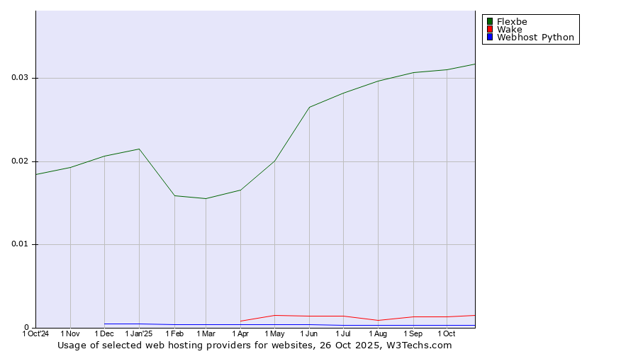 Historical trends in the usage of Flexbe vs. Wake vs. Webhost Python