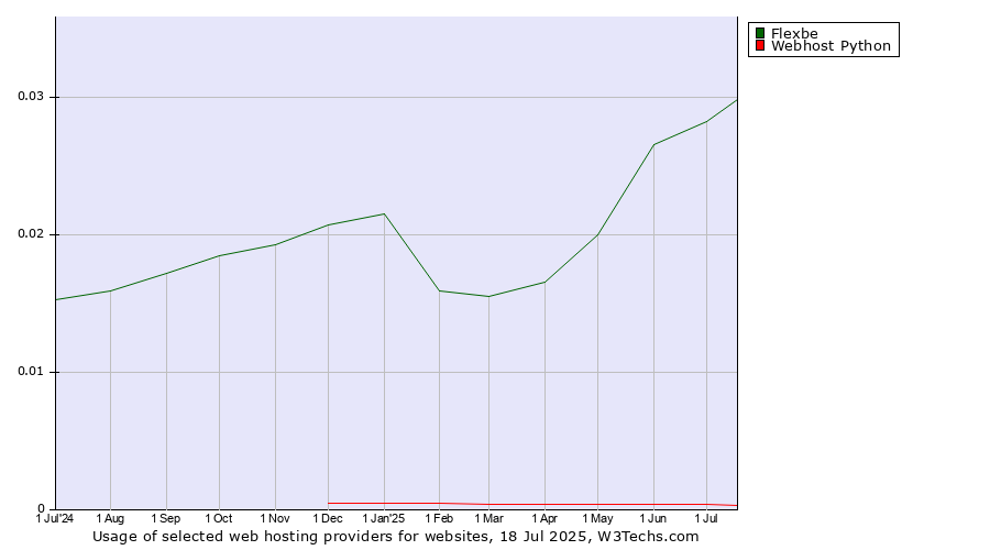 Historical trends in the usage of Flexbe vs. Webhost Python