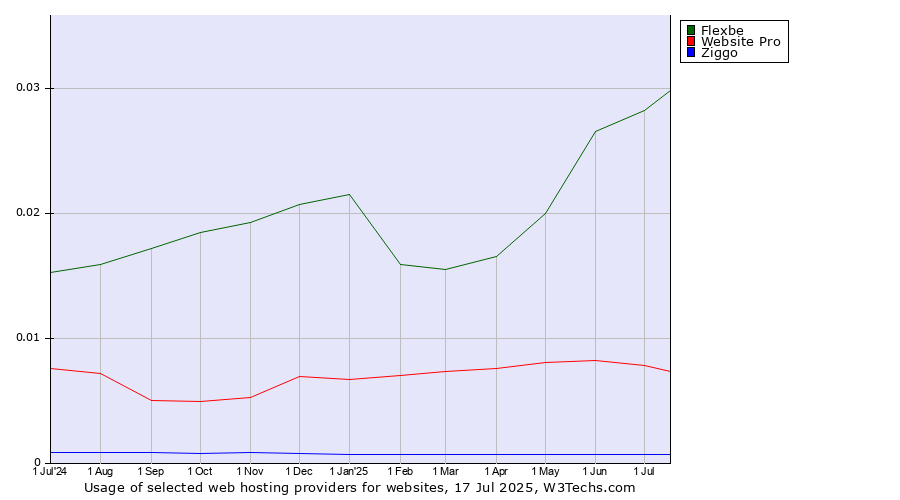 Historical trends in the usage of Flexbe vs. Website Pro vs. Ziggo