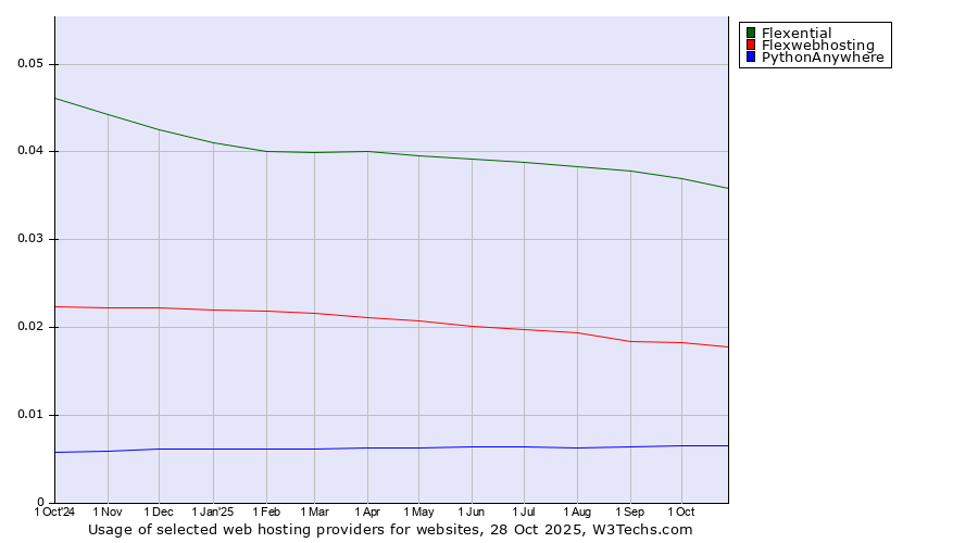 Historical trends in the usage of Flexential vs. Flexwebhosting vs. PythonAnywhere