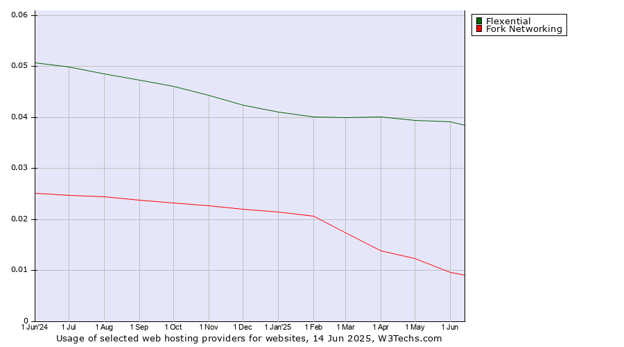 Historical trends in the usage of Flexential vs. Fork Networking