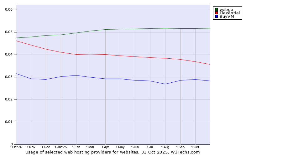 Historical trends in the usage of webgo vs. Flexential vs. BuyVM