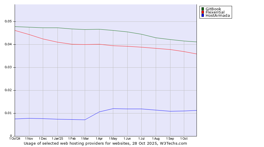 Historical trends in the usage of GitBook vs. Flexential vs. HostArmada