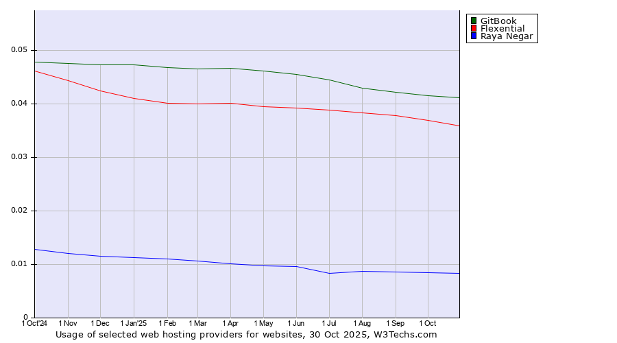 Historical trends in the usage of GitBook vs. Flexential vs. Raya Negar