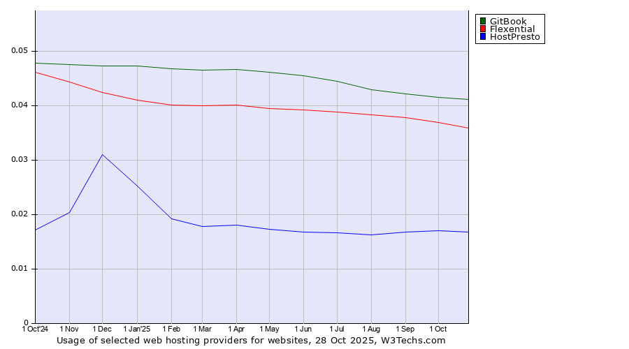 Historical trends in the usage of GitBook vs. Flexential vs. HostPresto