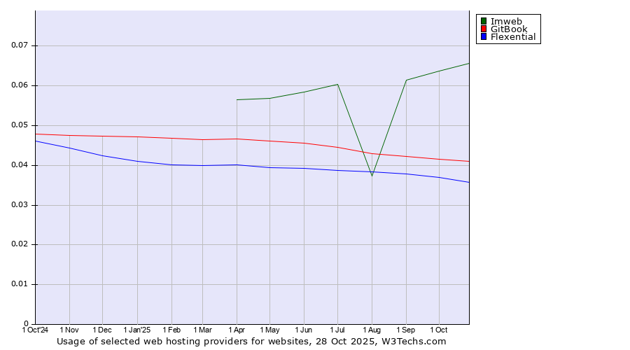 Historical trends in the usage of Imweb vs. GitBook vs. Flexential