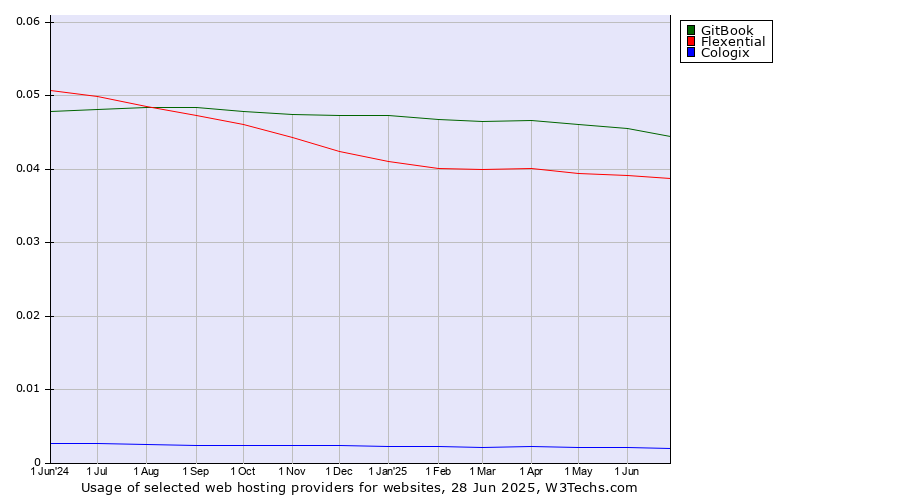 Historical trends in the usage of GitBook vs. Flexential vs. Cologix