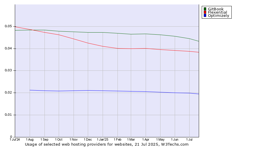 Historical trends in the usage of GitBook vs. Flexential vs. Optimizely