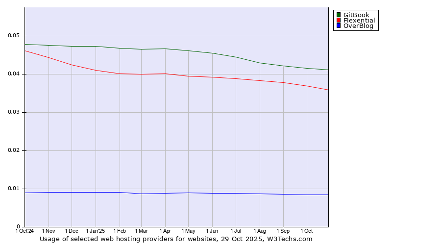Historical trends in the usage of GitBook vs. Flexential vs. OverBlog