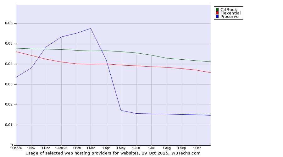 Historical trends in the usage of GitBook vs. Flexential vs. Proserve