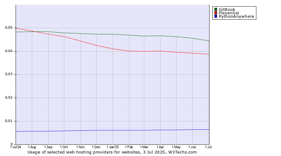 Historical trends in the usage of GitBook vs. Flexential vs. PythonAnywhere