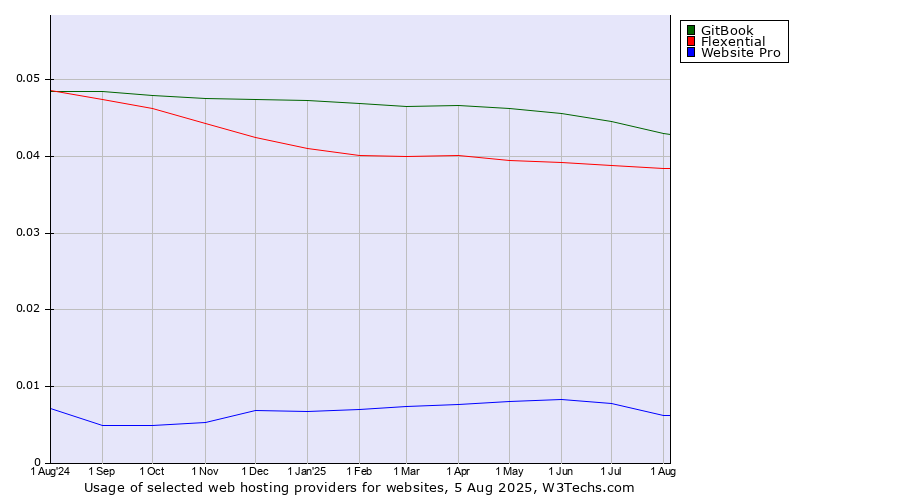 Historical trends in the usage of GitBook vs. Flexential vs. Website Pro