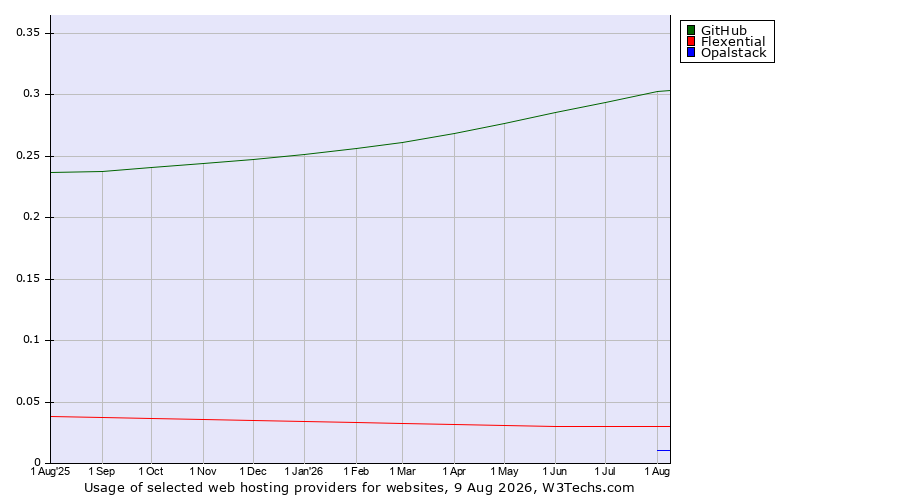Historical trends in the usage of GitHub vs. Flexential vs. Opalstack