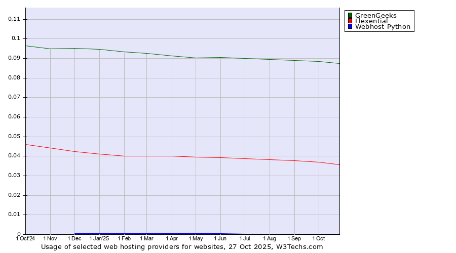 Historical trends in the usage of GreenGeeks vs. Flexential vs. Webhost Python