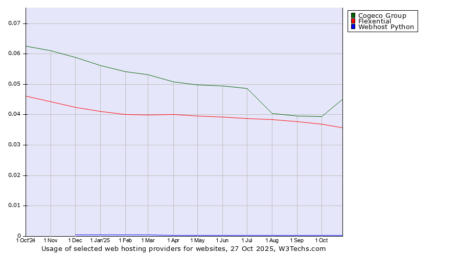 Historical trends in the usage of Cogeco Group vs. Flexential vs. Webhost Python