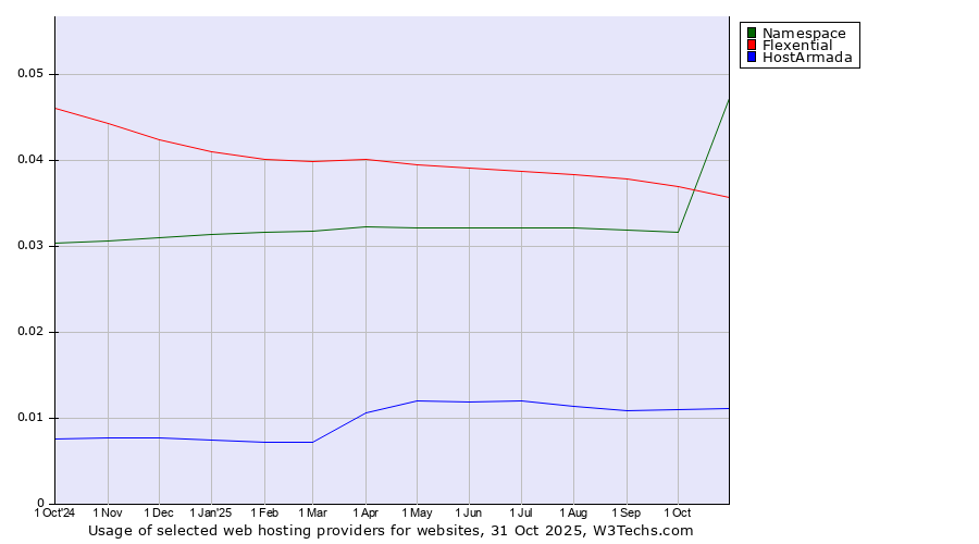 Historical trends in the usage of Flexential vs. Namespace vs. HostArmada