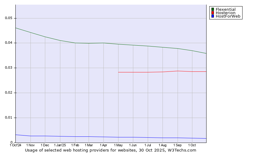 Historical trends in the usage of Flexential vs. Hosterion vs. HostForWeb