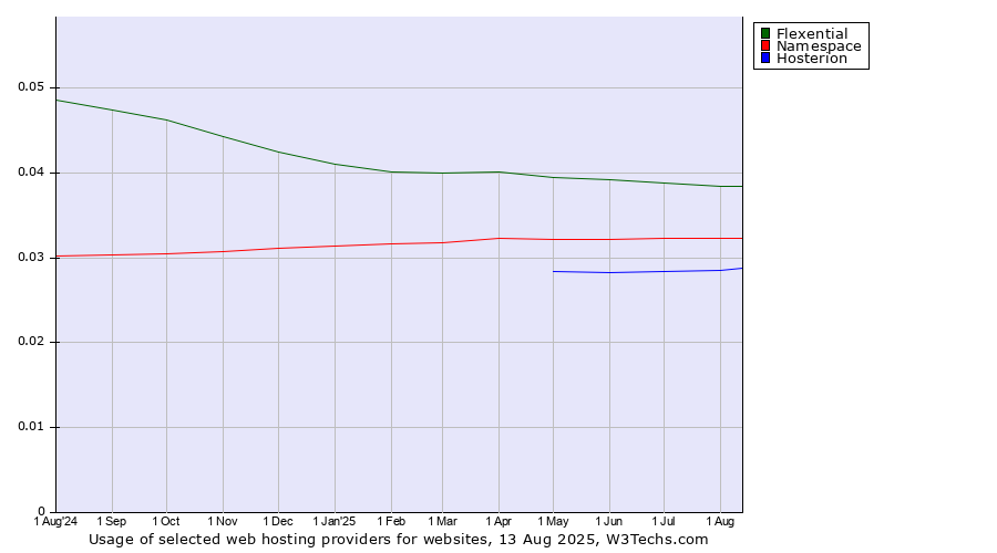 Historical trends in the usage of Flexential vs. Namespace vs. Hosterion