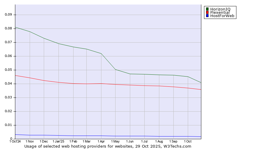 Historical trends in the usage of HorizonIQ vs. Flexential vs. HostForWeb
