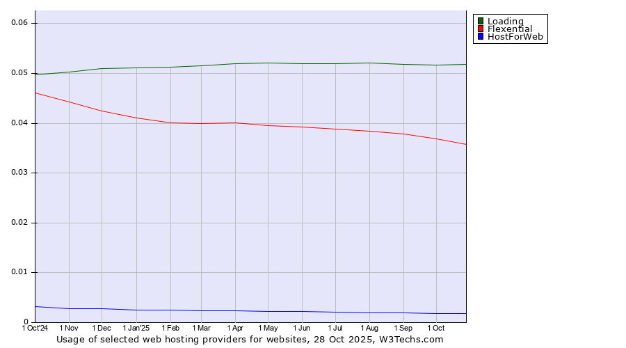 Historical trends in the usage of Loading vs. Flexential vs. HostForWeb