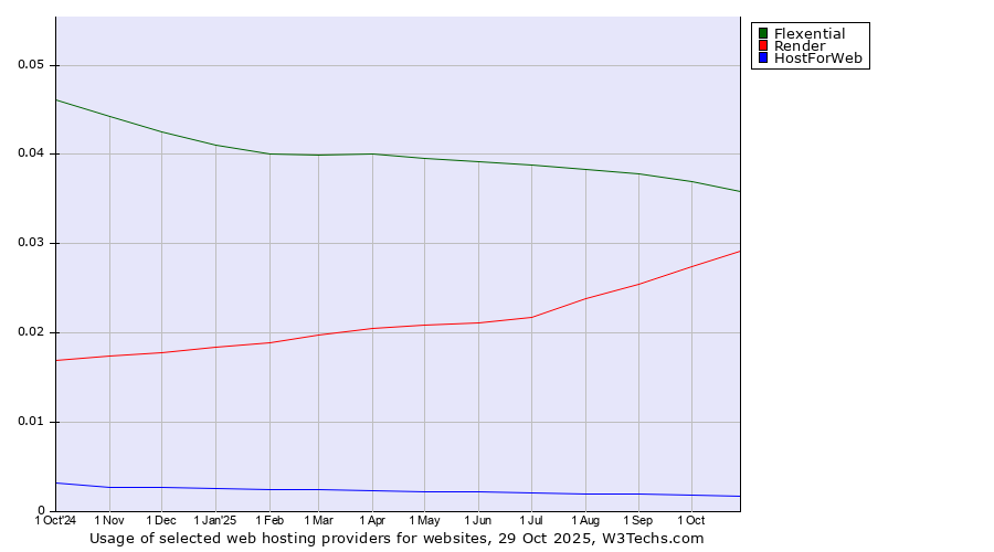 Historical trends in the usage of Flexential vs. Render vs. HostForWeb