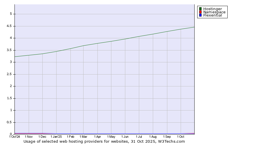 Historical trends in the usage of Hostinger vs. Flexential vs. Namespace