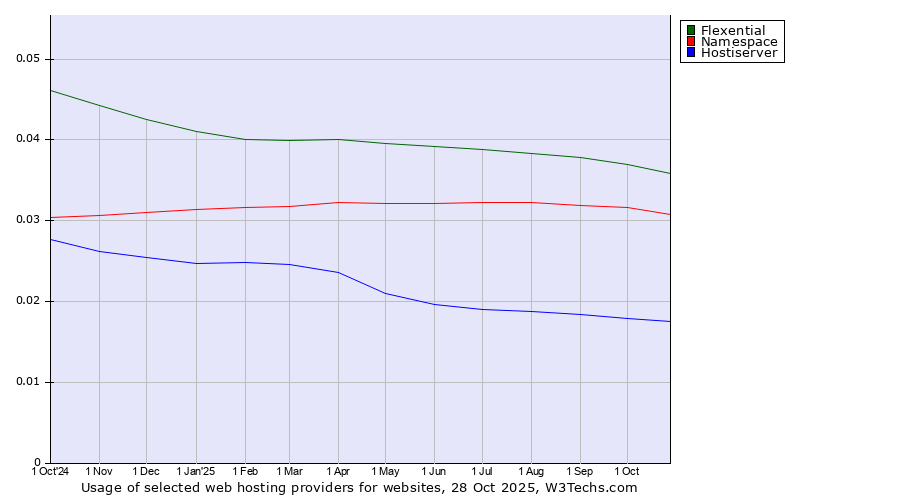 Historical trends in the usage of Flexential vs. Namespace vs. Hostiserver