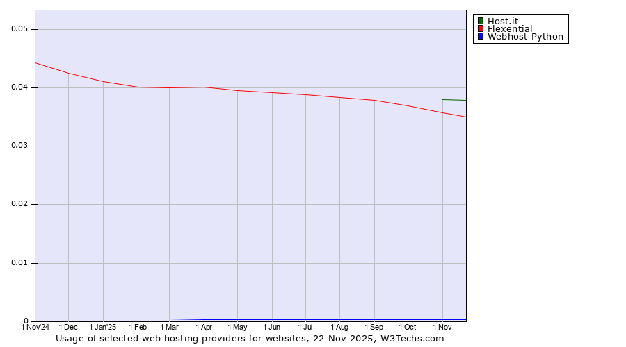 Historical trends in the usage of Host.it vs. Flexential vs. Webhost Python