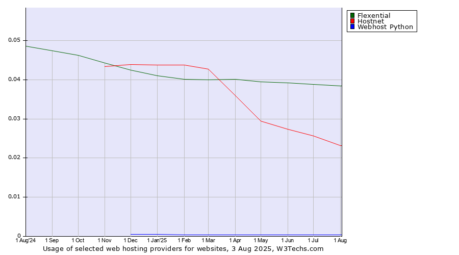 Historical trends in the usage of Flexential vs. Hostnet vs. Webhost Python