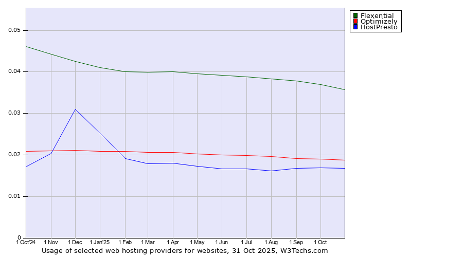 Historical trends in the usage of Flexential vs. Optimizely vs. HostPresto