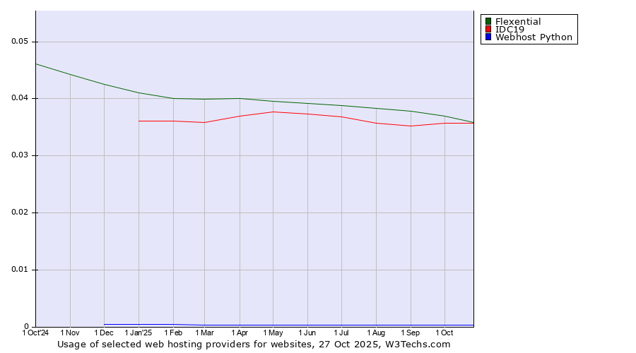 Historical trends in the usage of Flexential vs. IDC19 vs. Webhost Python