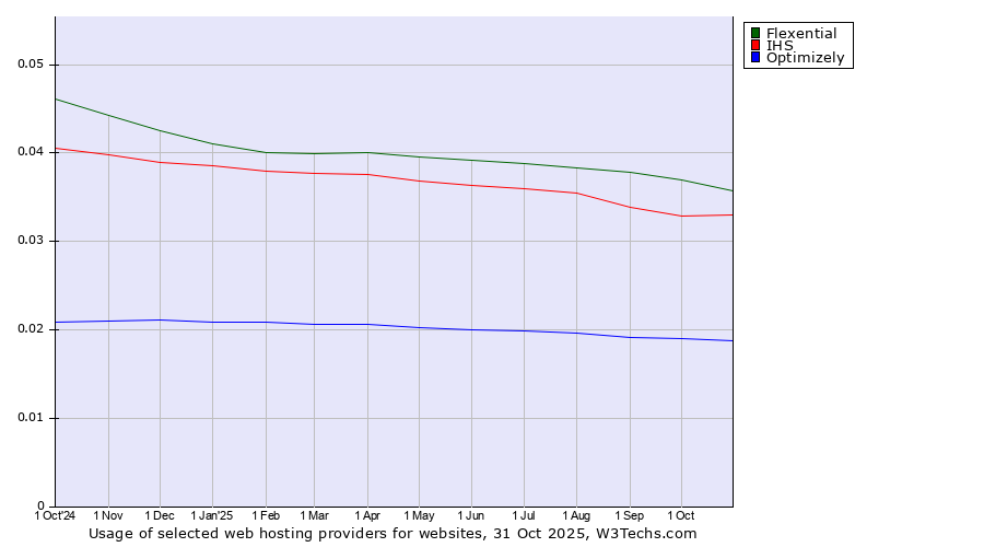 Historical trends in the usage of Flexential vs. IHS vs. Optimizely