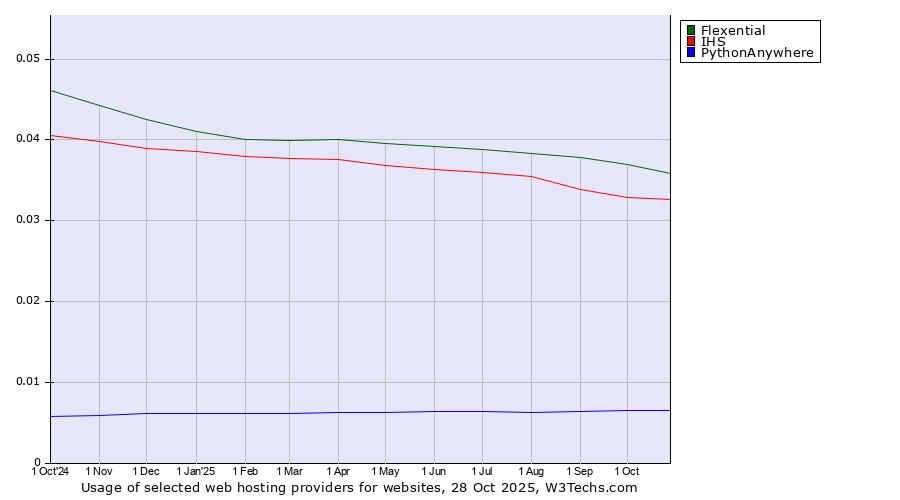 Historical trends in the usage of Flexential vs. IHS vs. PythonAnywhere