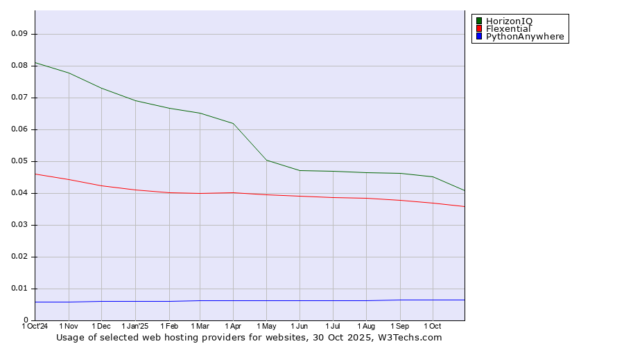 Historical trends in the usage of HorizonIQ vs. Flexential vs. PythonAnywhere