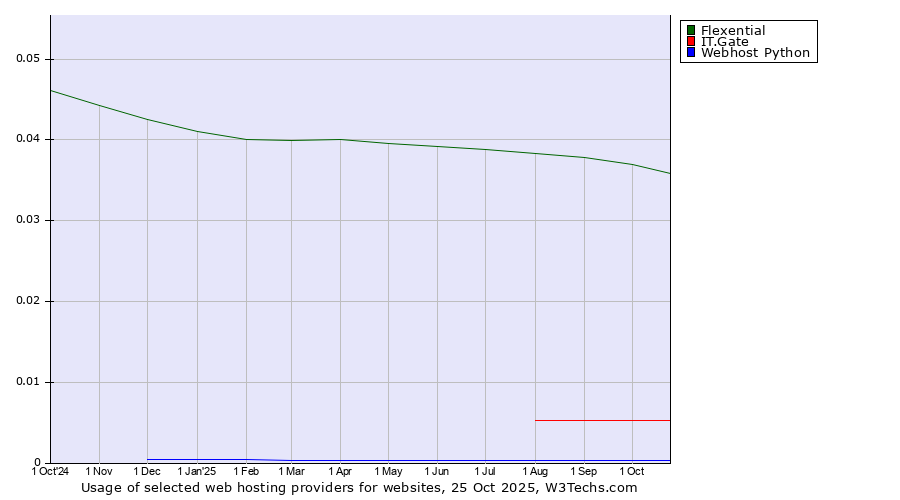 Historical trends in the usage of Flexential vs. IT.Gate vs. Webhost Python