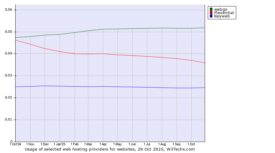 Historical trends in the usage of webgo vs. Flexential vs. Keyweb
