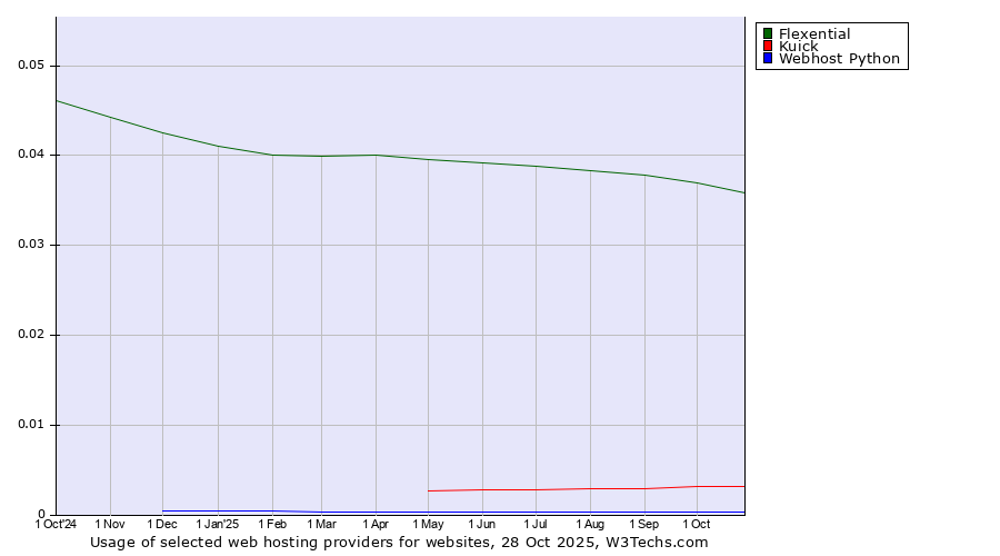 Historical trends in the usage of Flexential vs. Kuick vs. Webhost Python
