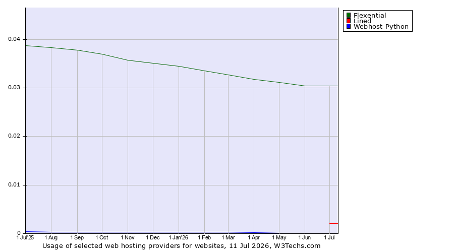 Historical trends in the usage of Flexential vs. Lined vs. Webhost Python
