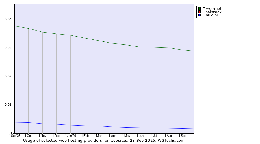 Historical trends in the usage of Flexential vs. Opalstack vs. Linux.pl
