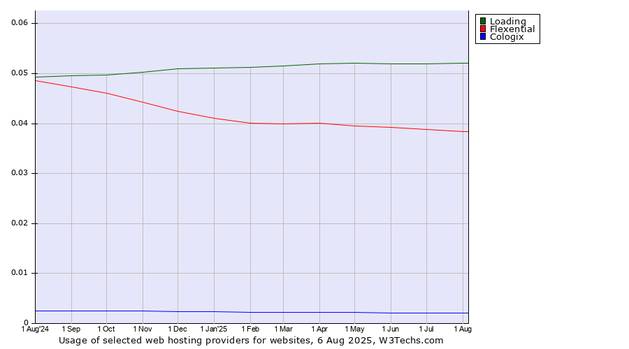 Historical trends in the usage of Loading vs. Flexential vs. Cologix