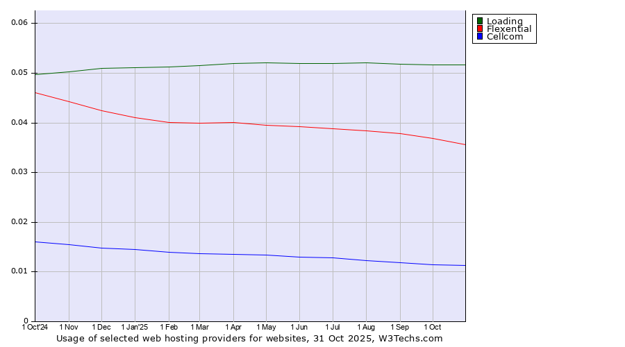Historical trends in the usage of Loading vs. Flexential vs. Cellcom